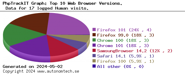 Top 10 Web Browser Versions